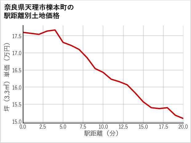 奈良県天理市櫟本町の徒歩距離別の土地坪単価