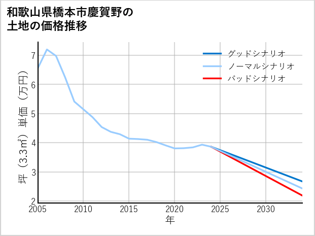 和歌山県橋本市慶賀野の土地価格推移