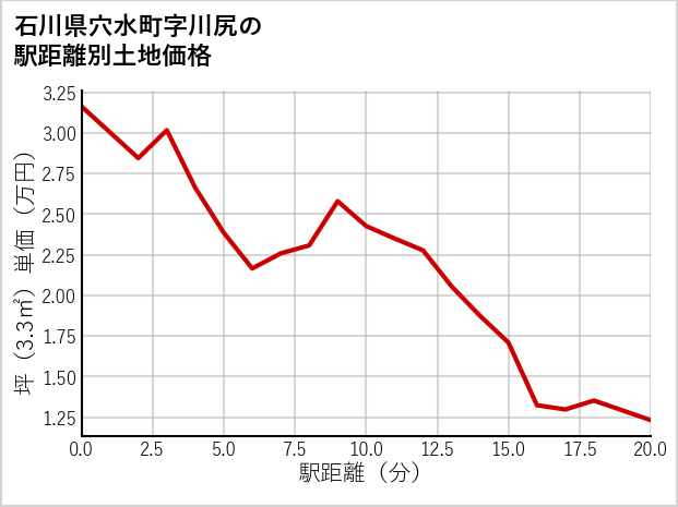 石川県穴水町川尻の徒歩距離別の土地坪単価