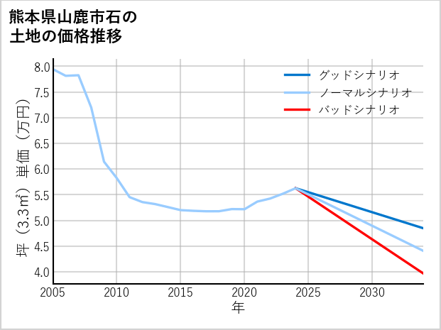 熊本県山鹿市石の土地価格推移