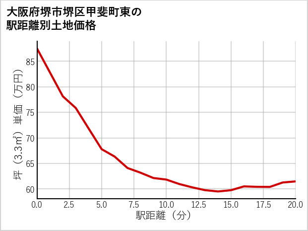 大阪府堺市堺区甲斐町東の徒歩距離別の土地坪単価