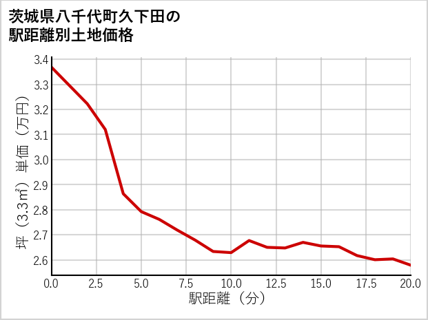 茨城県八千代町久下田の徒歩距離別の土地坪単価