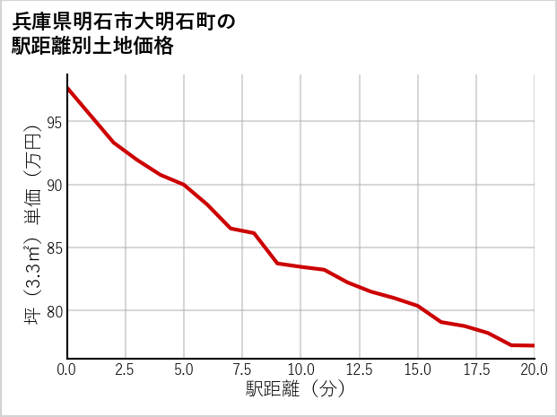 兵庫県明石市大明石町の徒歩距離別の土地坪単価