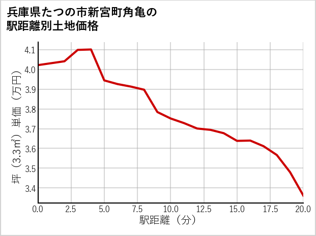 兵庫県たつの市新宮町角亀の徒歩距離別の土地坪単価