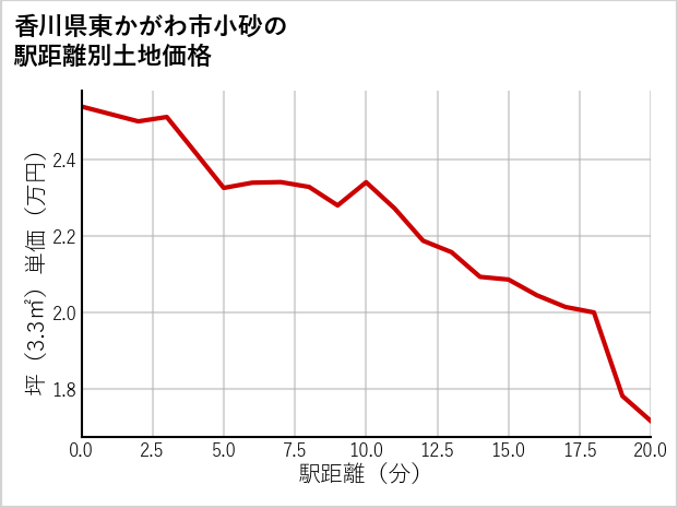 香川県東かがわ市小砂の徒歩距離別の土地坪単価