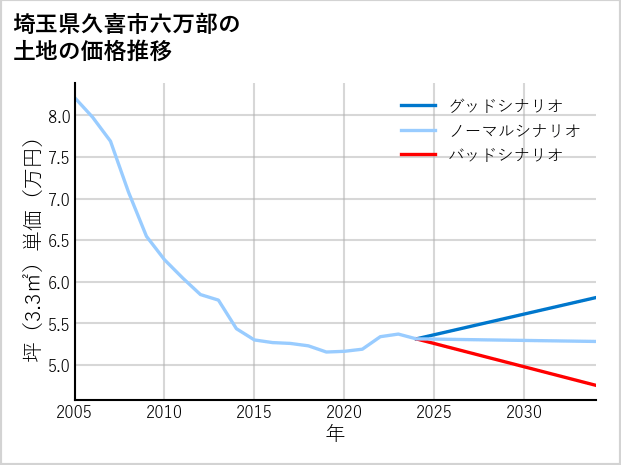 埼玉県久喜市六万部の土地価格推移