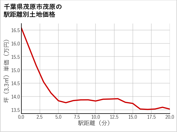 千葉県茂原市茂原の徒歩距離別の土地坪単価