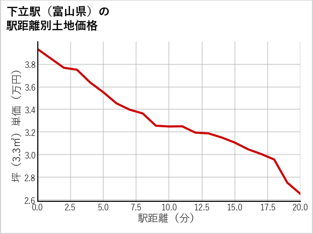 下立駅（富山県）の徒歩距離別の土地坪単価