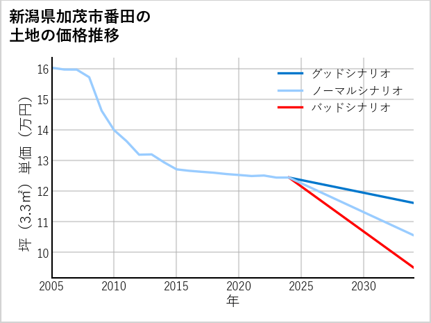 新潟県加茂市番田の土地価格推移