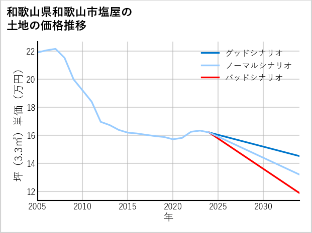 和歌山県和歌山市塩屋の土地価格推移