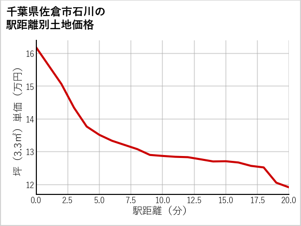 千葉県佐倉市石川の徒歩距離別の土地坪単価