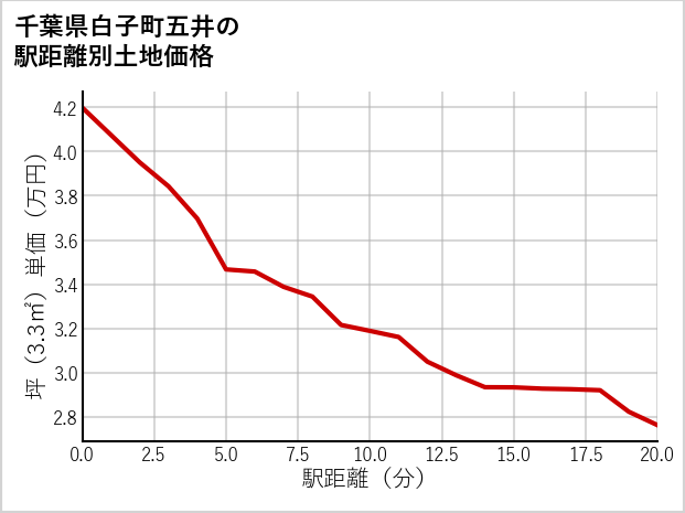 千葉県白子町五井の徒歩距離別の土地坪単価