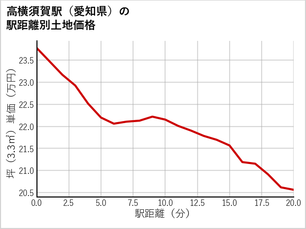 高横須賀駅（愛知県）の徒歩距離別の土地坪単価