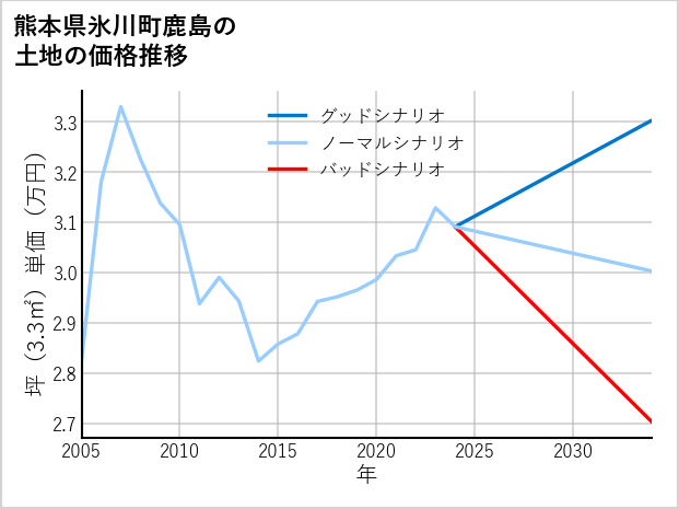 熊本県氷川町鹿島の土地価格推移