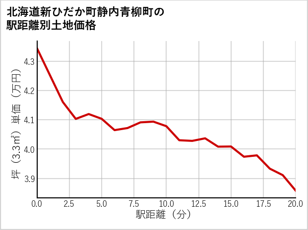 北海道新ひだか町静内青柳町の徒歩距離別の土地坪単価
