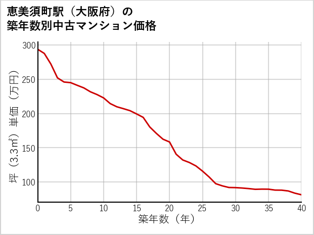 恵美須町駅（大阪府）の築年数別の中古マンション坪単価