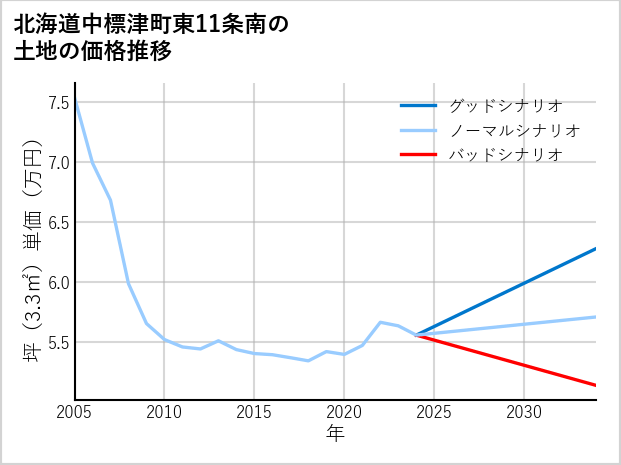 北海道中標津町東11条南の土地価格推移