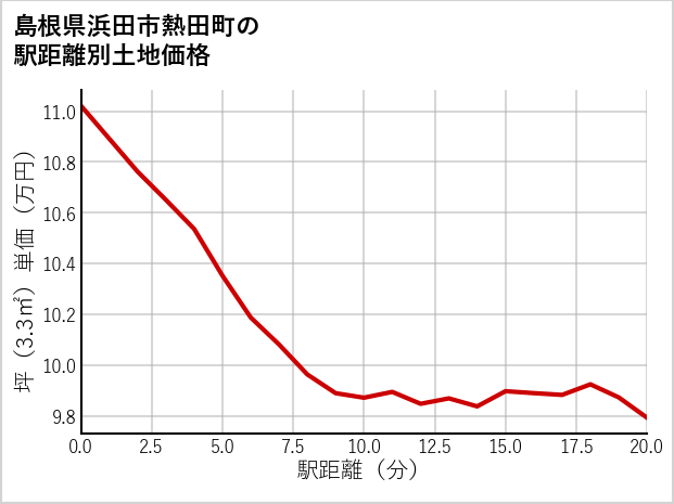 島根県浜田市熱田町の徒歩距離別の土地坪単価