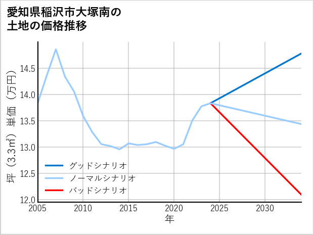 愛知県稲沢市大塚南の土地価格推移