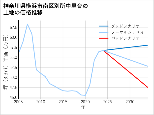 神奈川県横浜市南区別所中里台の土地価格推移