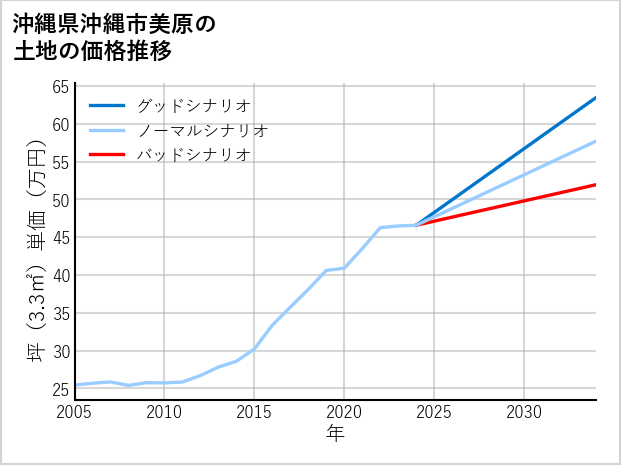 沖縄県沖縄市美原の土地価格推移