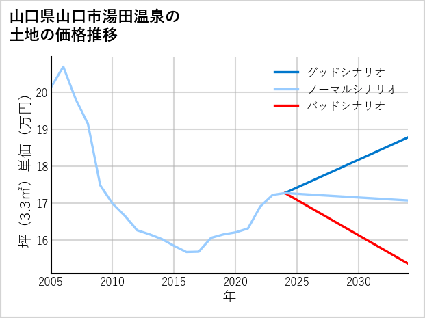 山口県山口市湯田温泉の土地価格推移