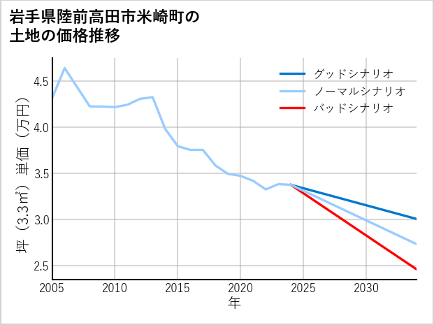 岩手県陸前高田市米崎町の土地価格推移
