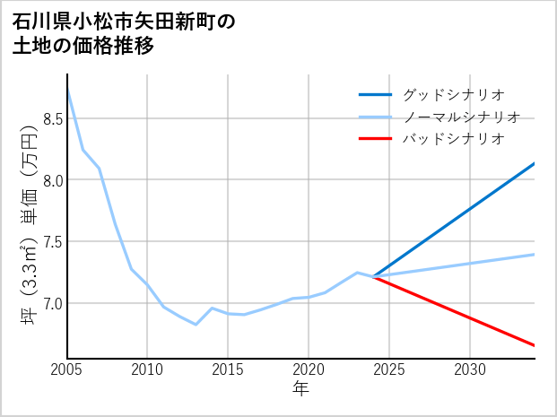 石川県小松市矢田新町の土地価格推移