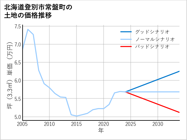 北海道登別市常盤町の土地価格推移