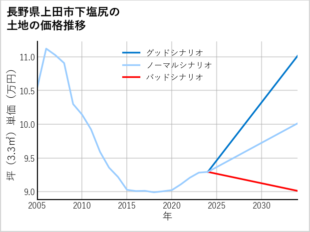 長野県上田市下塩尻の土地価格推移