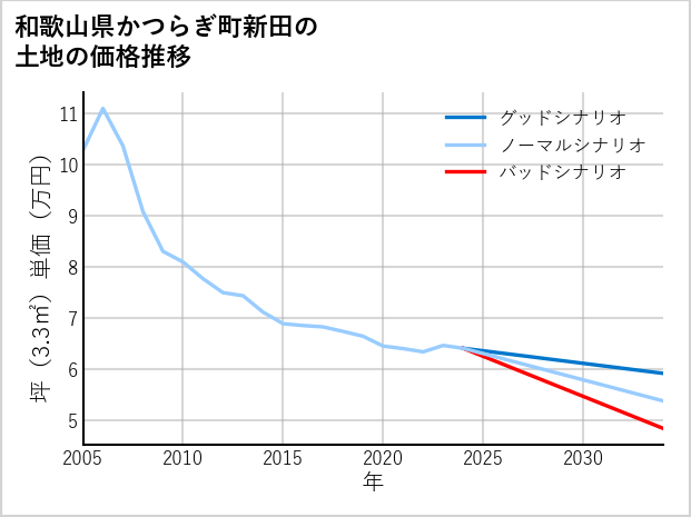 和歌山県かつらぎ町新田の土地価格推移