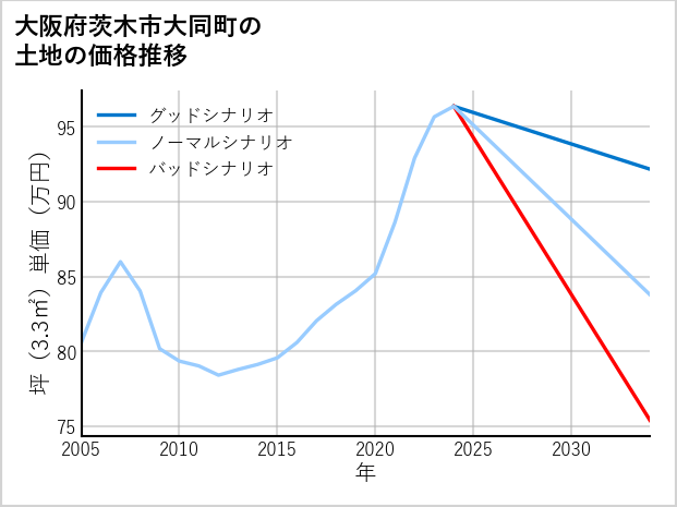 大阪府茨木市大同町の土地価格推移