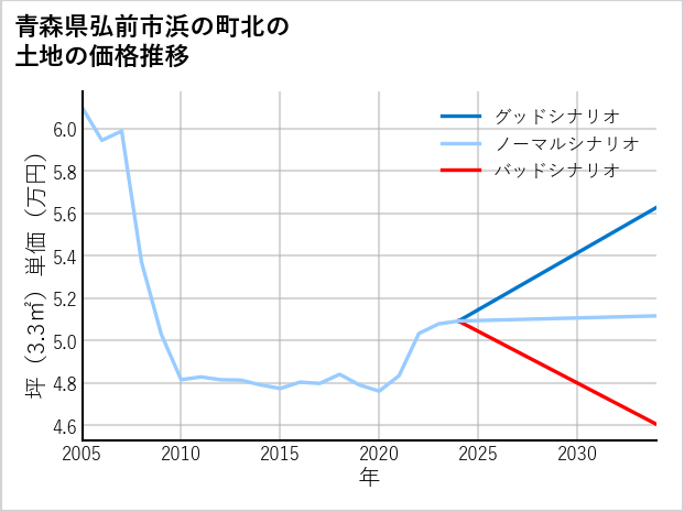 青森県弘前市浜の町北の土地価格推移