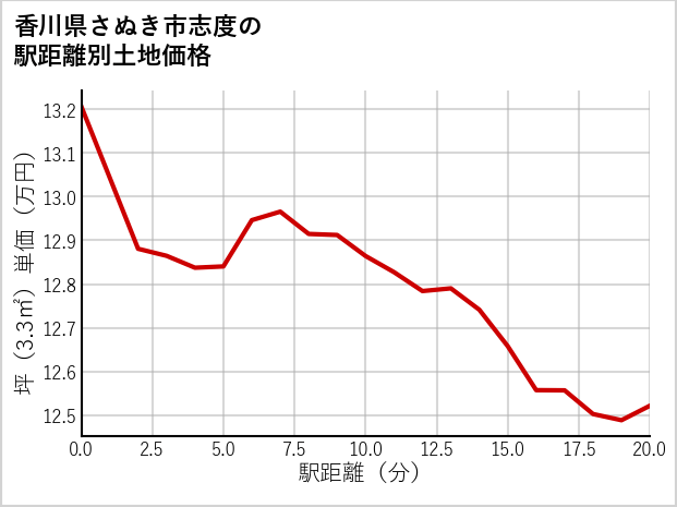 香川県さぬき市志度の徒歩距離別の土地坪単価