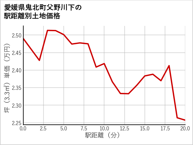 愛媛県鬼北町父野川下の徒歩距離別の土地坪単価