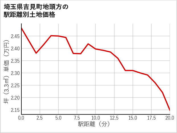 埼玉県吉見町地頭方の徒歩距離別の土地坪単価