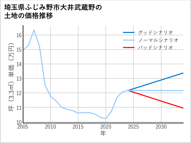 埼玉県ふじみ野市大井武蔵野の土地価格推移