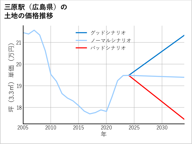 三原駅（広島県）の土地価格推移