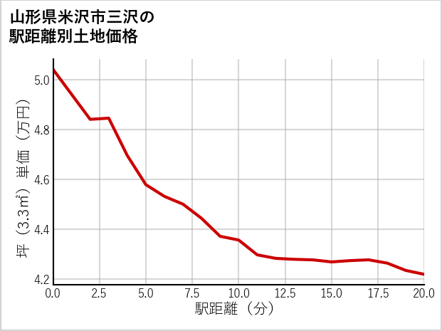 山形県米沢市三沢の徒歩距離別の土地坪単価