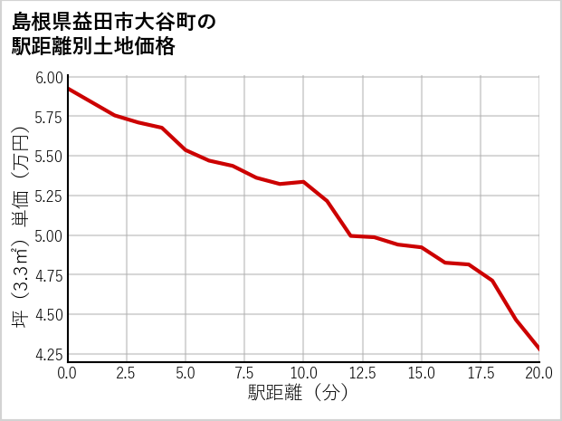 島根県益田市大谷町の徒歩距離別の土地坪単価