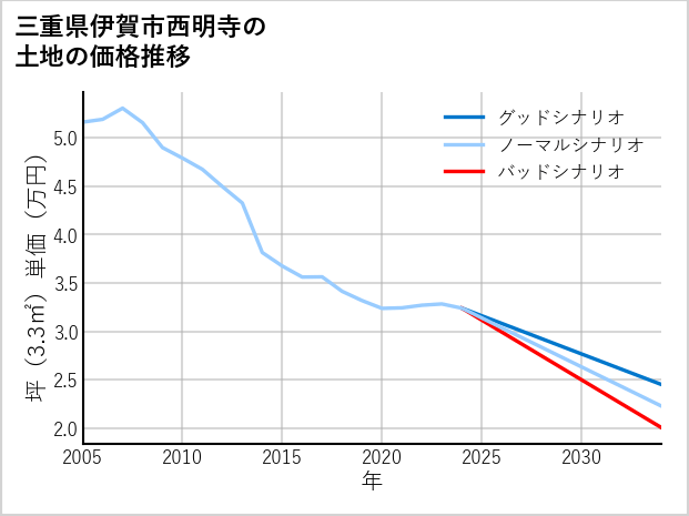 三重県伊賀市西明寺の土地価格推移