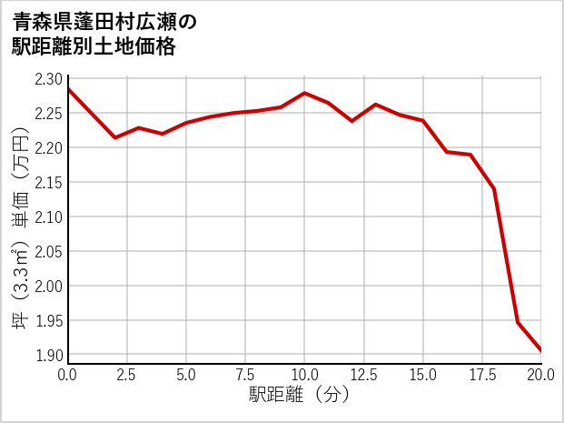 青森県蓬田村広瀬の徒歩距離別の土地坪単価