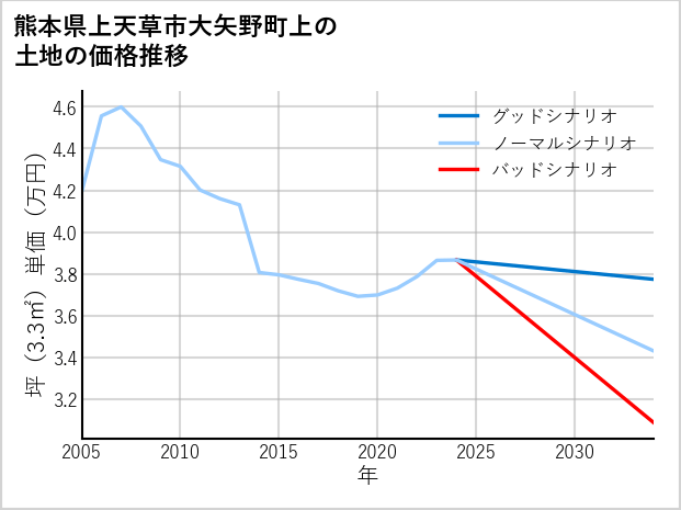 熊本県上天草市大矢野町上の土地価格推移