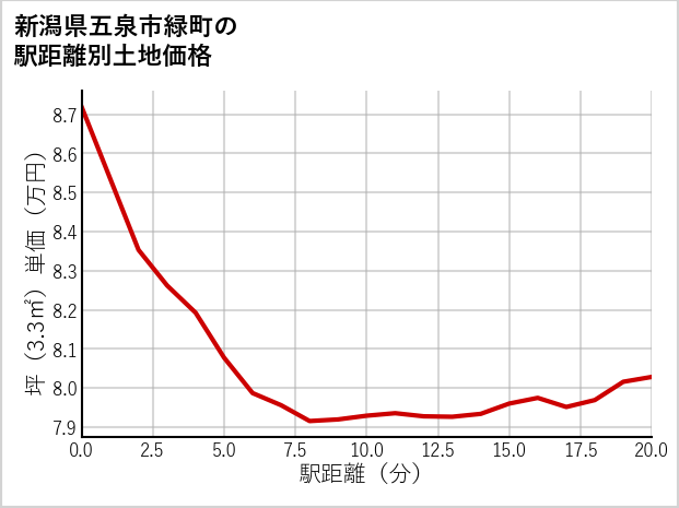 新潟県五泉市緑町の徒歩距離別の土地坪単価