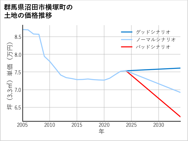 群馬県沼田市横塚町の土地価格推移