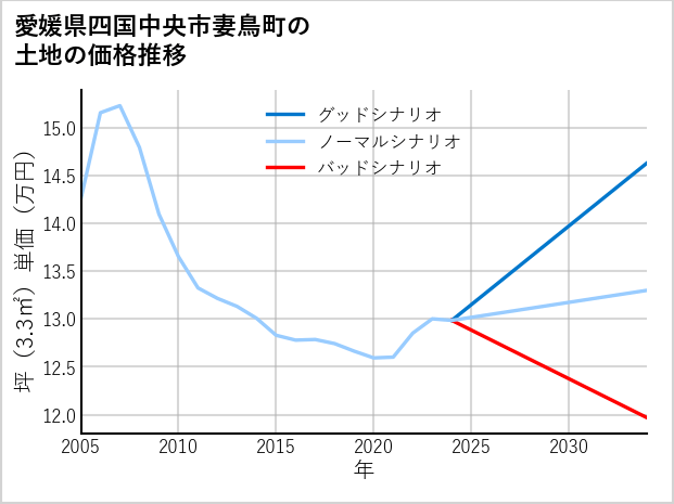 愛媛県四国中央市妻鳥町の土地価格推移