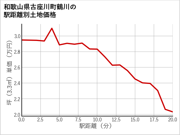 和歌山県古座川町鶴川の徒歩距離別の土地坪単価