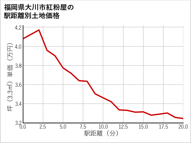 福岡県大川市紅粉屋の徒歩距離別の土地坪単価
