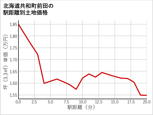 北海道共和町前田の徒歩距離別の土地坪単価