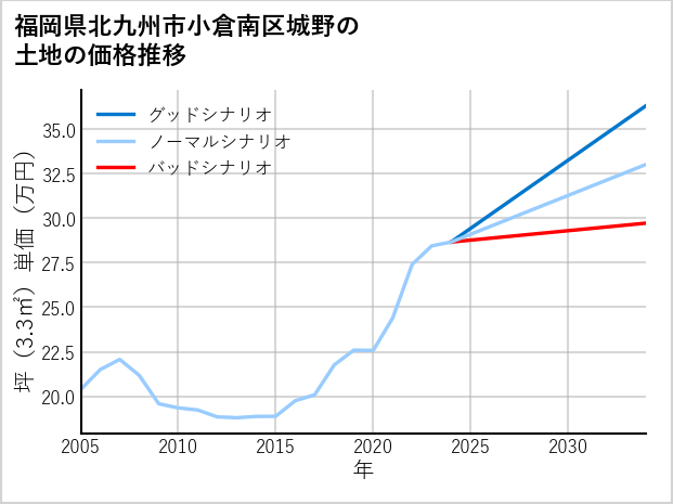 福岡県北九州市小倉南区城野の土地価格推移